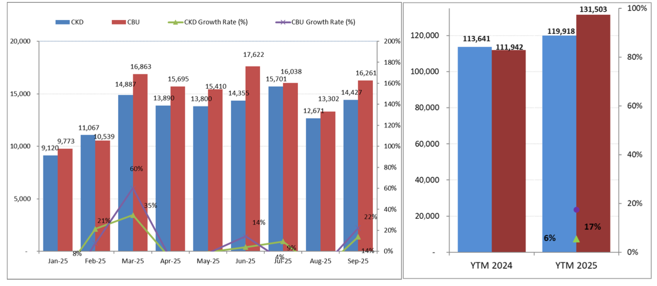 Thị trường xe Việt “tăng nhiệt” dịp cuối năm, xe xanh dẫn đầu