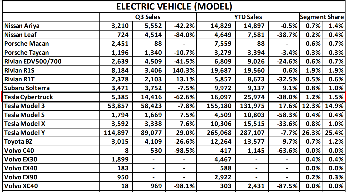 Cybertruck: Cú Trượt Dài Của Một Biểu Tượng?