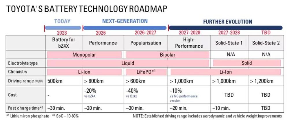 Khám Phá Công Nghệ Pin Xe Điện Đột Phá Với 1.000km & Sạc 10 Phút