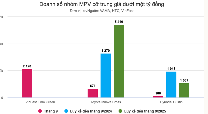 VinFast Limo Green: Tân binh bất ngờ dẫn đầu doanh số MPV cỡ trung tháng 9