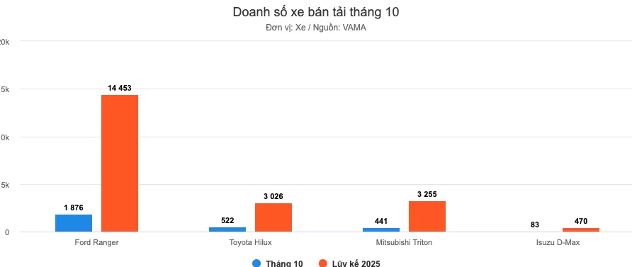 Xe bán tải tháng 10 - Toyota Hilux bứt phá doanh số